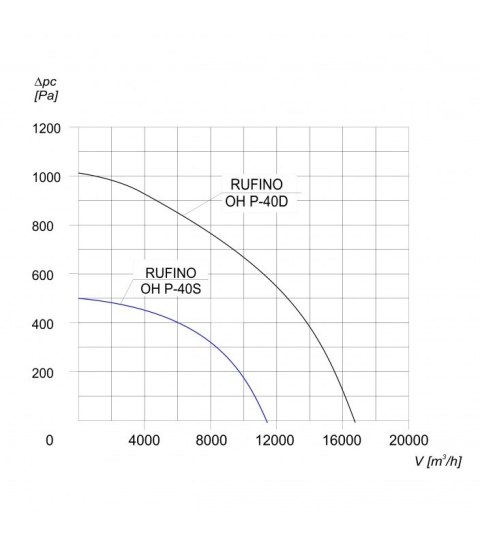WENTYLATOR RUFINO P OH-40 S 3F