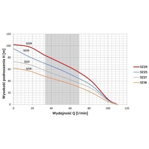 POMPA GŁĘBINOWA 3Z29 230V WK 20M 1.5KW