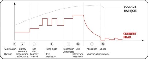 PROSTOWNIK ELEKTRONICZNY Z WSPOMAGANIEM ROZRUCHU 12/24V 30A